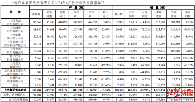 三家上市车企合资品牌6月销量同比普遍下滑，新能源转型出现分化