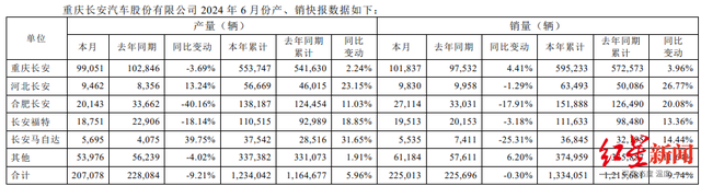 三家上市车企合资品牌6月销量同比普遍下滑，新能源转型出现分化  第3张