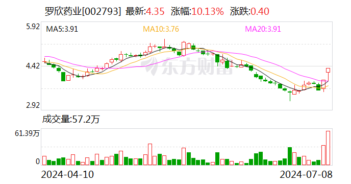 2连板罗欣药业：公司2024年半年度业绩信息未对外提供