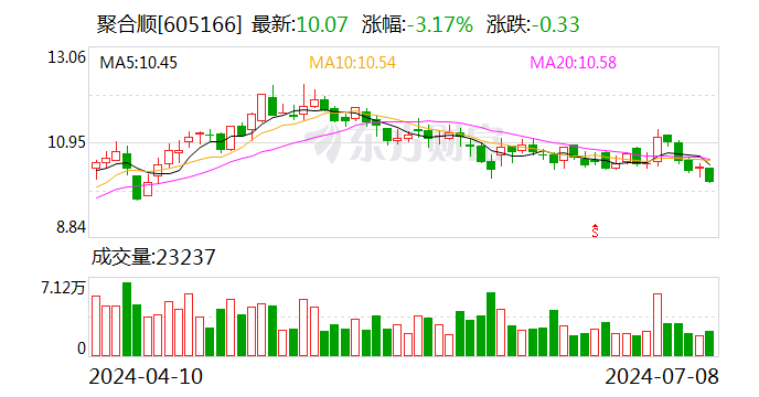 聚合顺：预计2024年半年度归母净利润同比增长51.70%左右