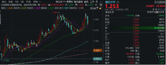 银行ETF（512800）逆市收红，标的年内超额逾19个百分点！机构高呼：两条主线，继续关注！  第1张