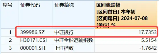 银行ETF（512800）逆市收红，标的年内超额逾19个百分点！机构高呼：两条主线，继续关注！  第2张