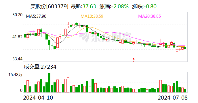 三美股份：预计2024年半年度净利润同比增长157.19%至234.35%  第1张