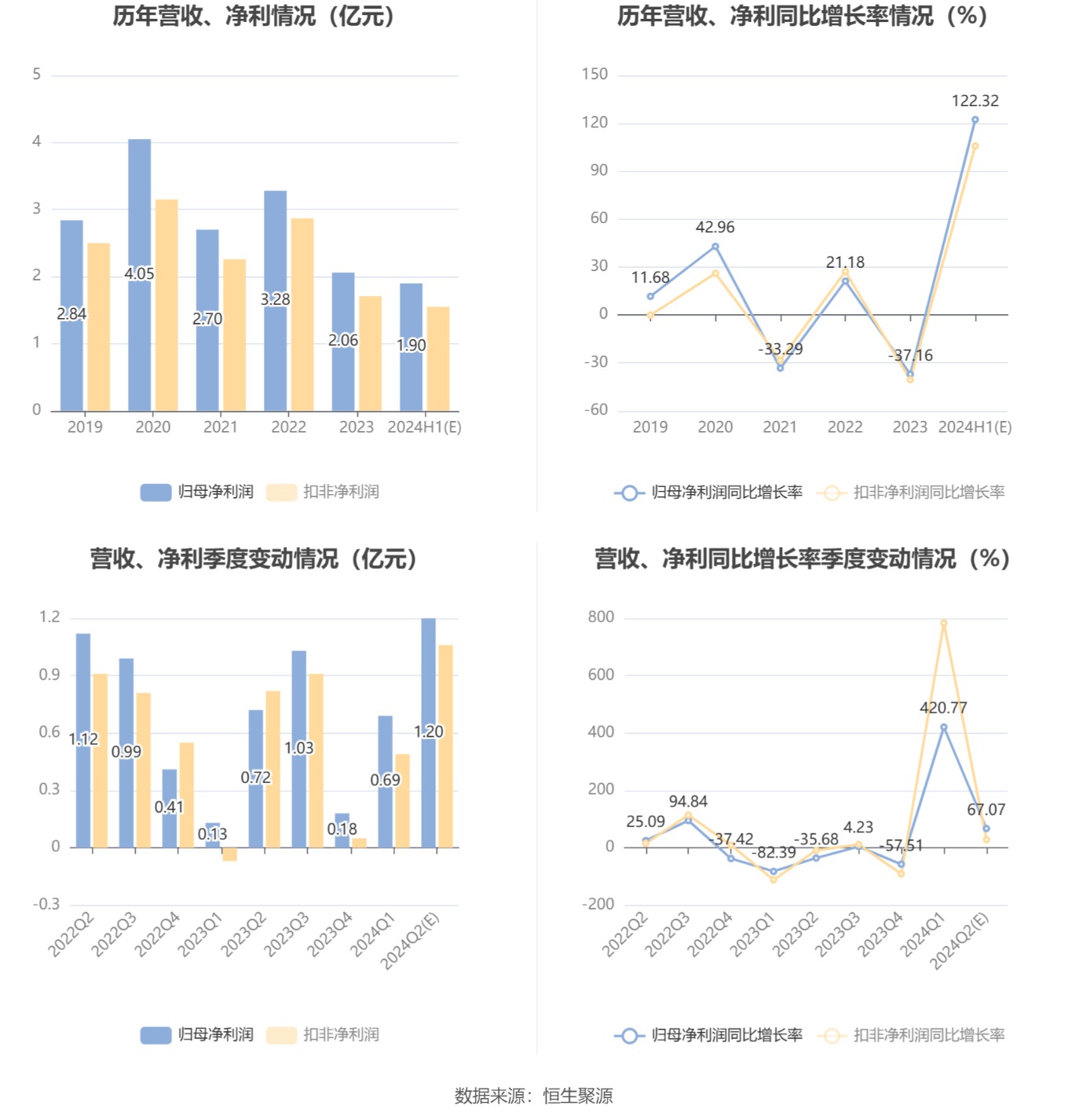 捷昌驱动：2024年上半年净利同比预增116.46%-128.18%