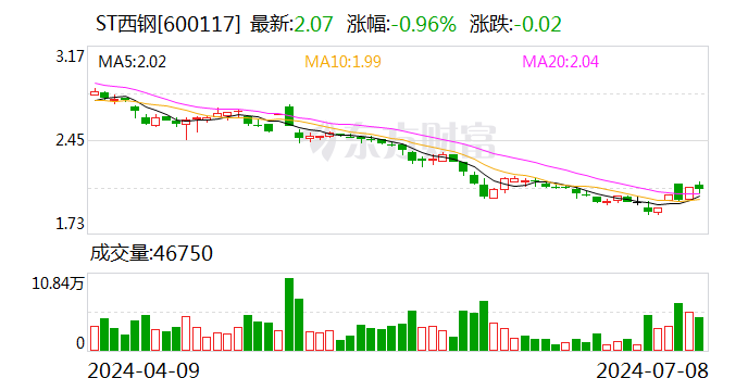 ST西钢：预计2024年上半年亏损2.94亿元