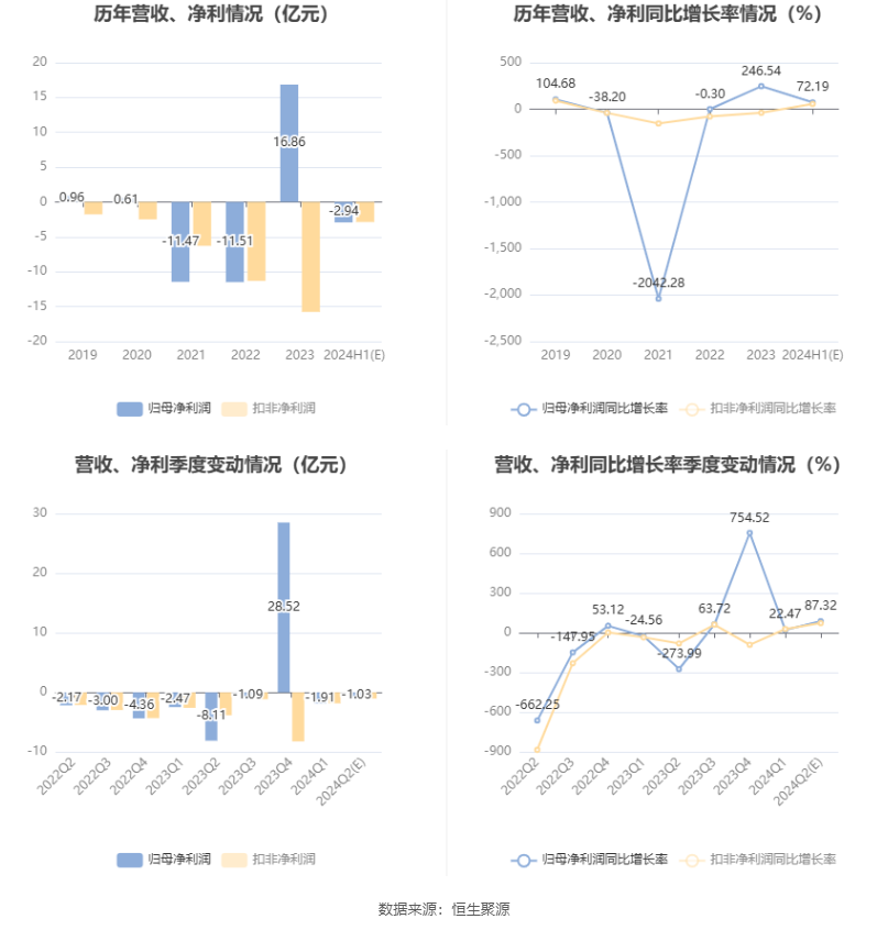 ST西钢：预计2024年上半年亏损2.94亿元