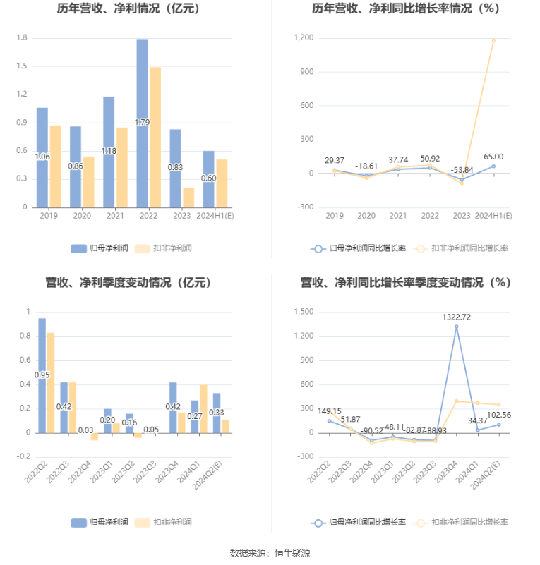 莱茵生物：预计2024年上半年净利同比增长50%-80%  第6张