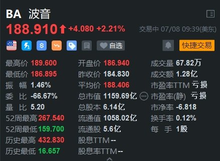 美股异动｜波音涨超2% 与美司法部达成认罪协议