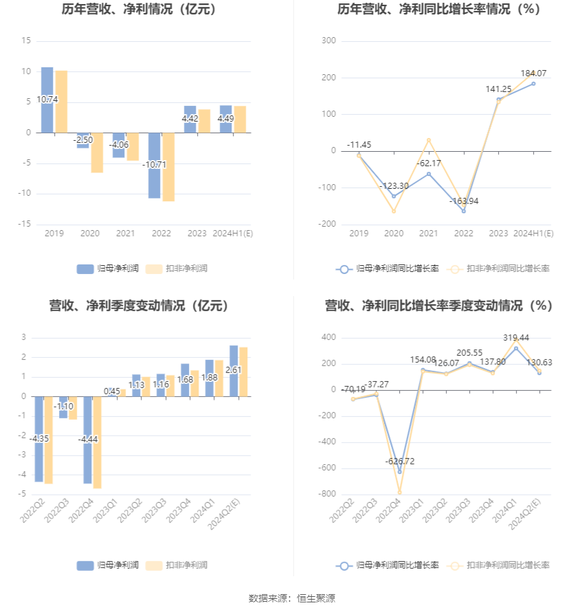 白云机场：预计2024年上半年净利同比增长155.67%-212.48%  第6张