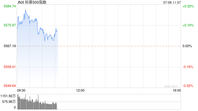 早盘：纳指与标普再创新高 台积电市值突破一万亿美元