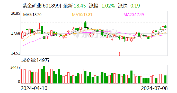 金价、铜价齐升 紫金矿业上半年预盈超145亿  第2张