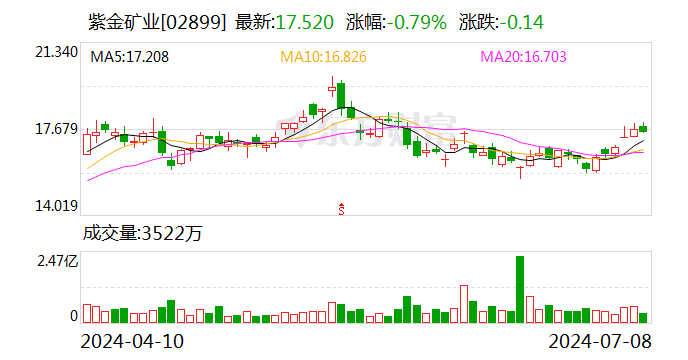 金价、铜价齐升 紫金矿业上半年预盈超145亿  第3张