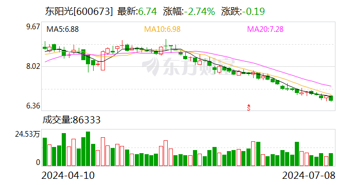 东阳光：预计2024年上半年盈利2亿元-2.8亿元 同比扭亏  第1张