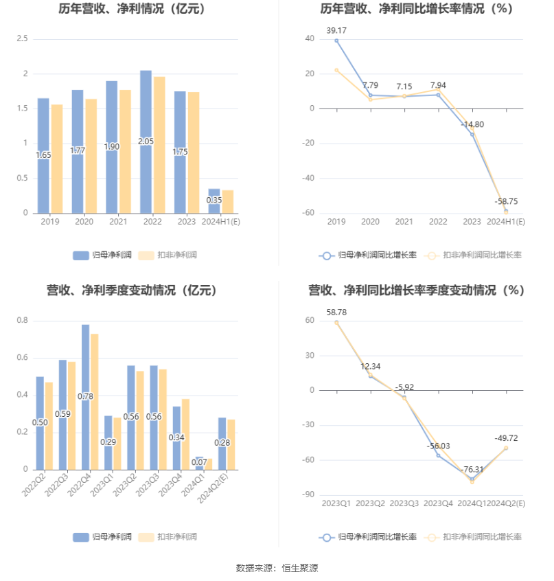 万控智造：2024年上半年净利同比预降55.21%-62.28%  第6张