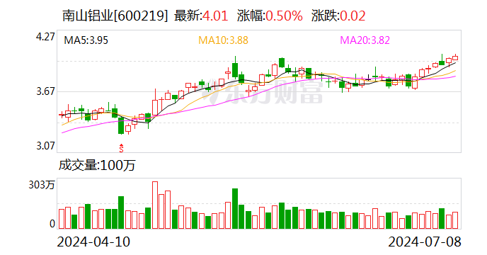 南山铝业：预计2024年上半年净利19.71亿元-21.51亿元 同比增长50.11%-63.82%  第1张