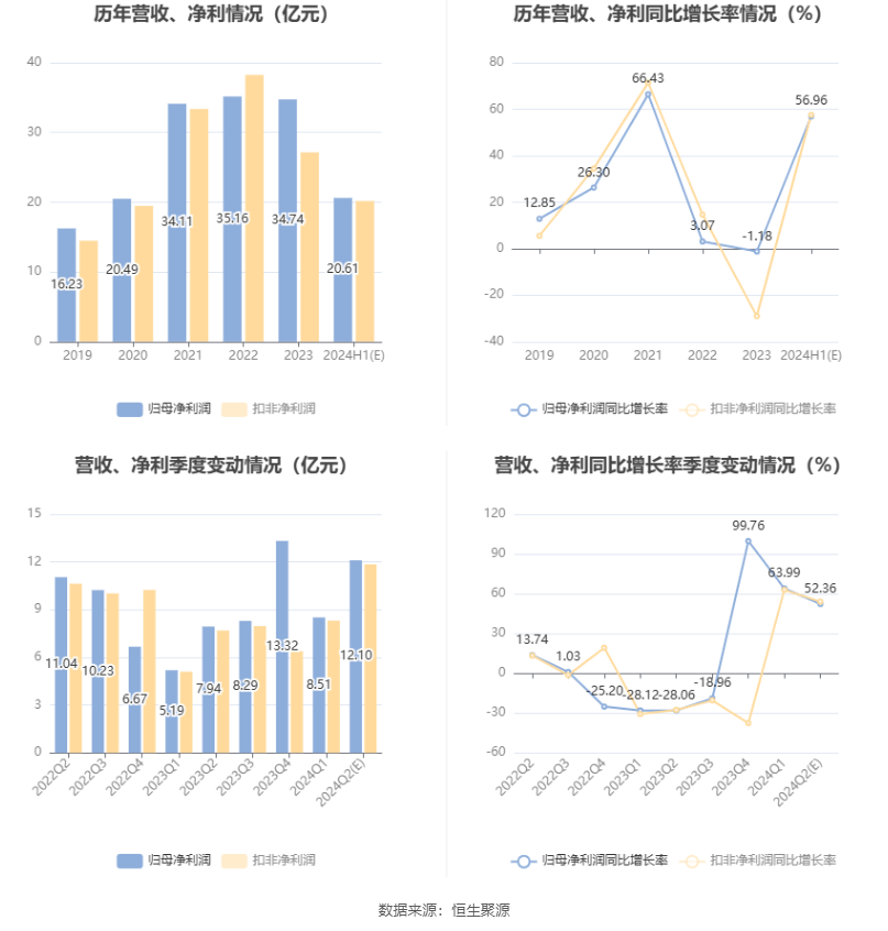 南山铝业：预计2024年上半年净利19.71亿元-21.51亿元 同比增长50.11%-63.82%  第6张