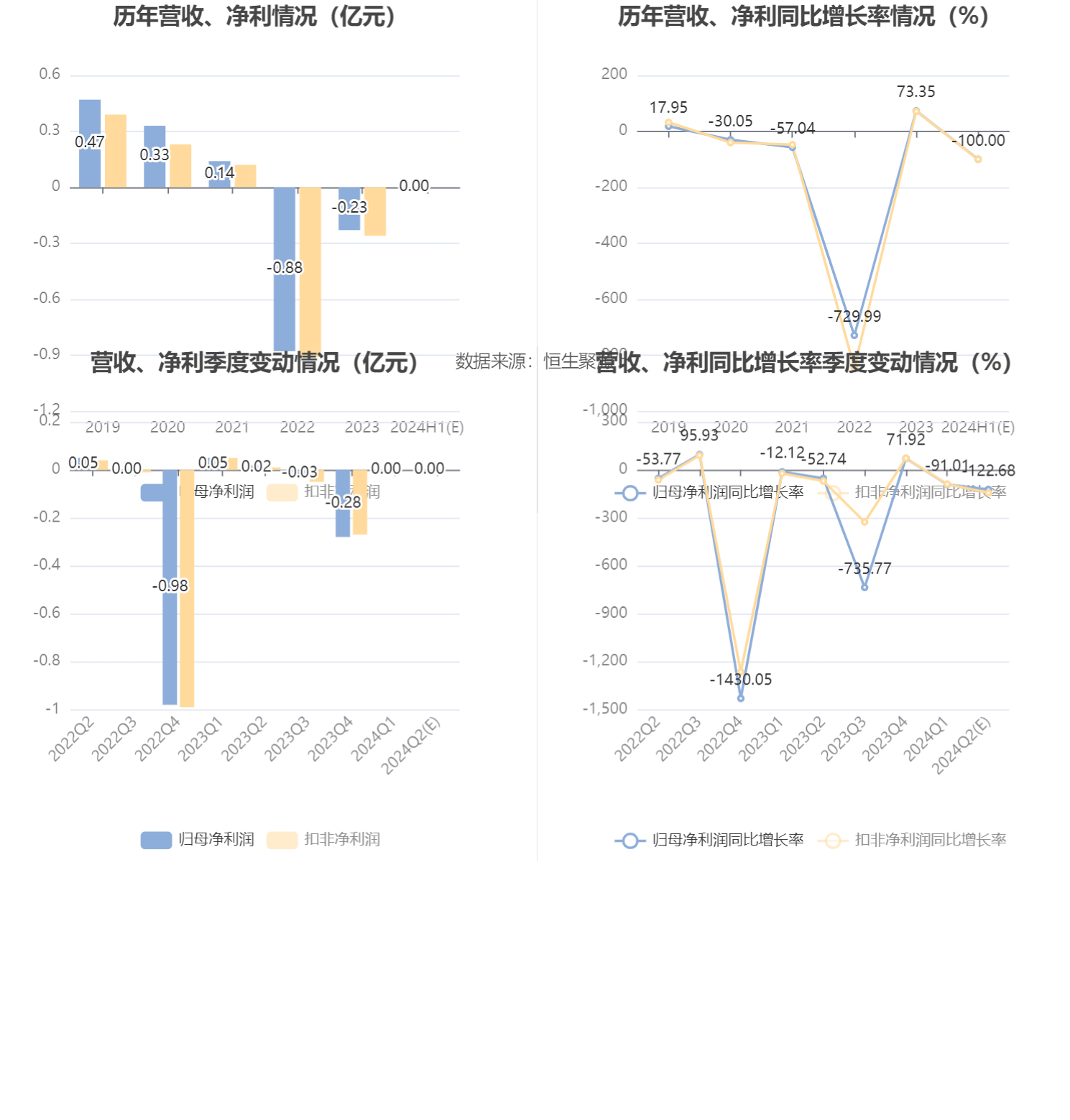 金发拉比：预计2024年上半年净利-300万元至300万元  第6张