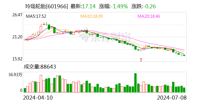 玲珑轮胎：预计2024年上半年净利同比增长52%-82%