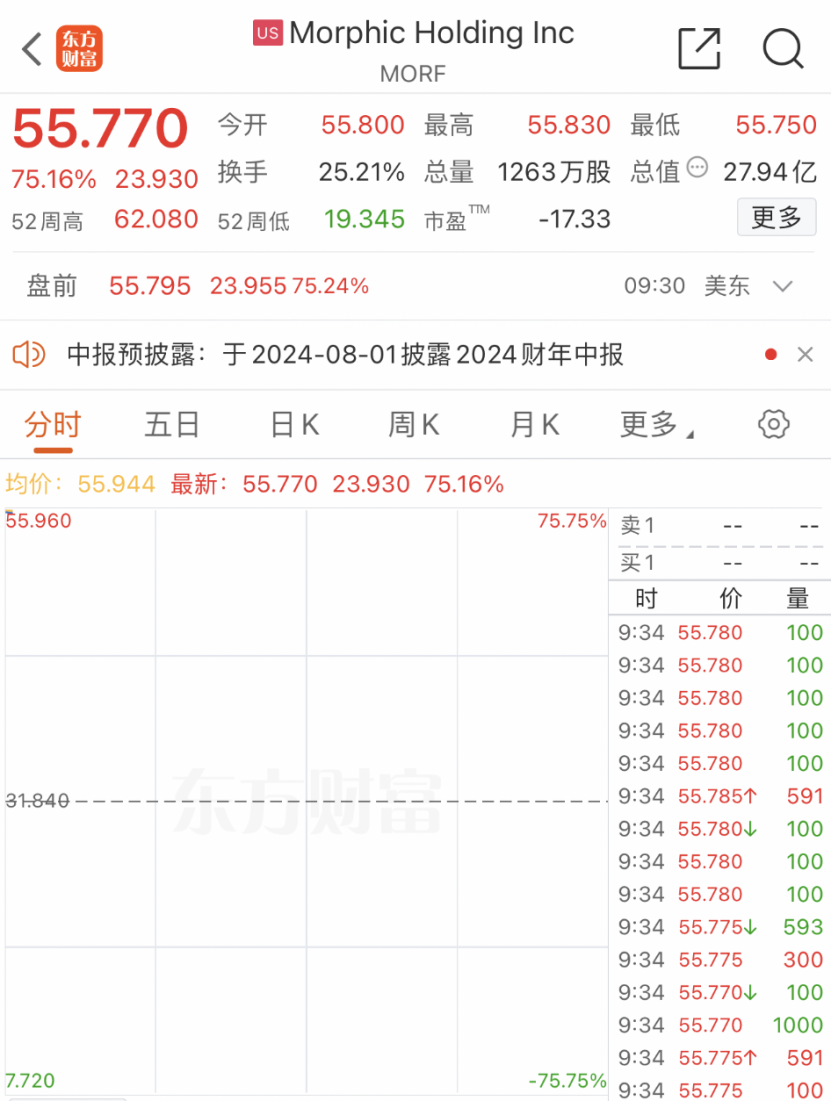 深夜！美国生物制药公司Morphic股价突然暴涨75%！