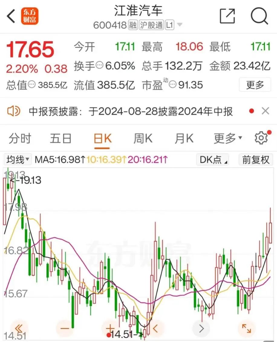 股价飙升超四成！鸿蒙智行带火北汽、江淮  第3张