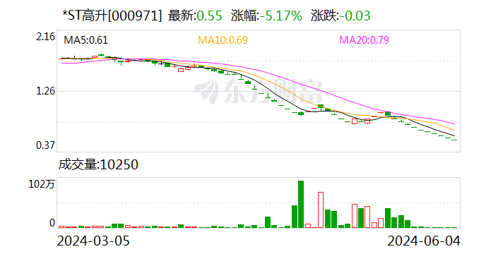 *ST高升：深交所决定终止公司股票上市  第1张