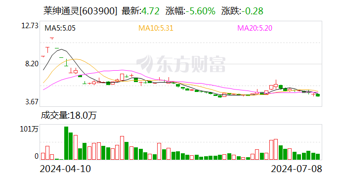 莱绅通灵：股东沈东军拟以协议转让方式减持10.61%股份