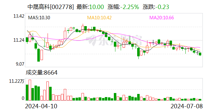 中晟高科：拟4.57亿元转让中晟新材100%股权 退出润滑油业务  第1张