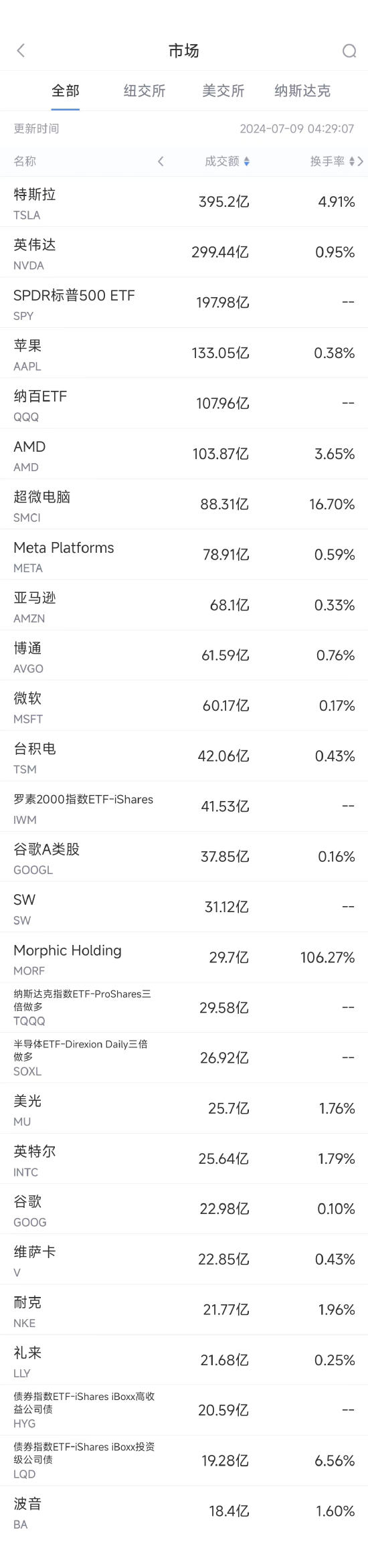 7月8日美股成交额前20：特斯拉九连涨，股价创半年新高  第1张