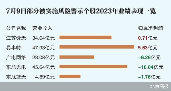 今日7股“披星戴帽” 近半涉及财务造假