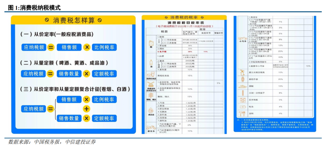 中信建投：消费税潜在改革，有望利好免税价差  第2张