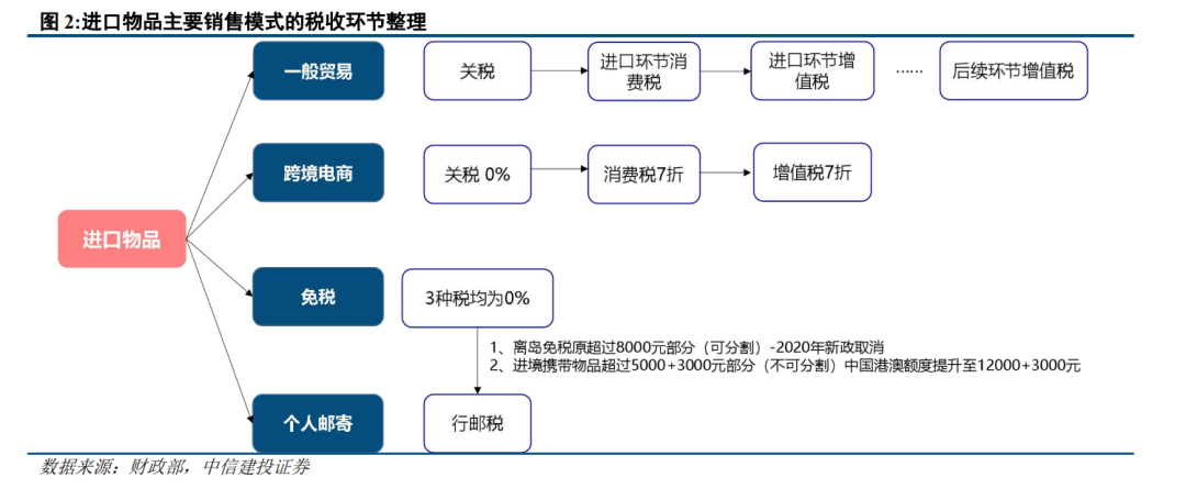 中信建投：消费税潜在改革，有望利好免税价差  第3张