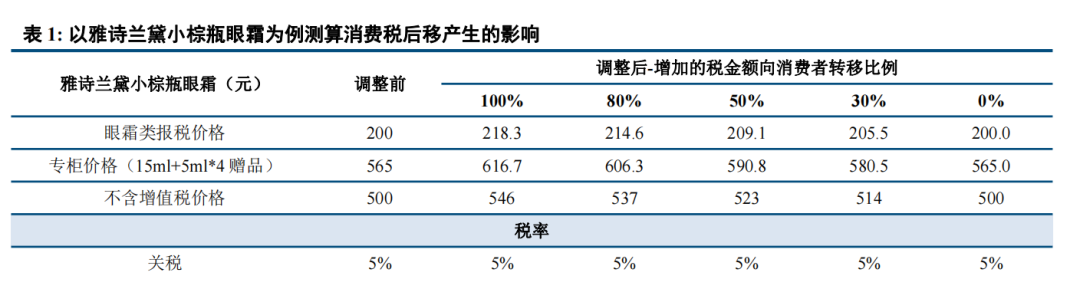 中信建投：消费税潜在改革，有望利好免税价差  第4张