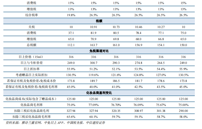 中信建投：消费税潜在改革，有望利好免税价差  第5张