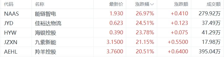 美股异动丨能链智电大涨近27%，为涨幅最大的中概股