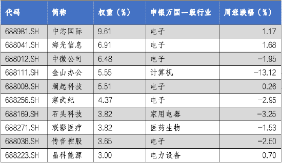 华安基金科创板ETF周报：科创板震荡调整，科创50指数跌1.86%  第2张