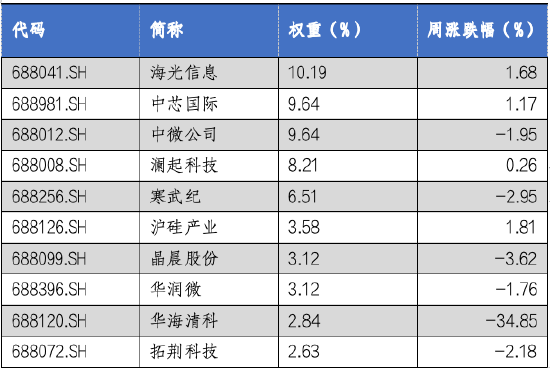 华安基金科创板ETF周报：科创板震荡调整，科创50指数跌1.86%  第3张