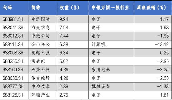 华安基金科创板ETF周报：科创板震荡调整，科创50指数跌1.86%