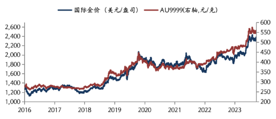 华安基金：美国失业率上升，就业数据印证衰退信号，黄金走强