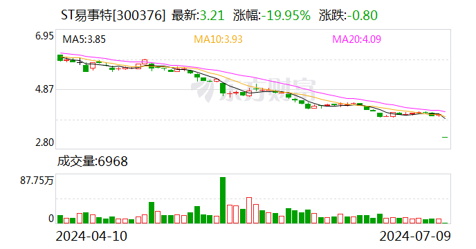 突遭ST 20CM跌停！  第1张