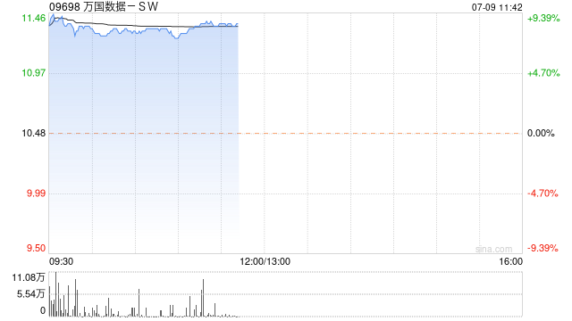 万国数据-SW早盘涨超8% 机构指海外业务可望维持强劲增长