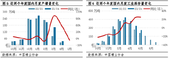 白糖半年度总结：上半年走势偏震荡　下半年下跌概率增大