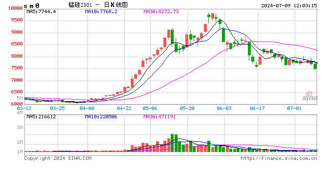 中信期货：锰硅或存机会