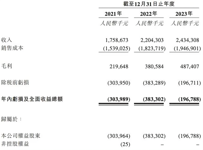 方舟健客开盘一分钟市值蒸发47亿：“超级丐版”IPO背后困境重重  第1张