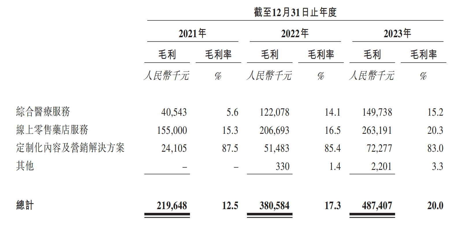 方舟健客开盘一分钟市值蒸发47亿：“超级丐版”IPO背后困境重重