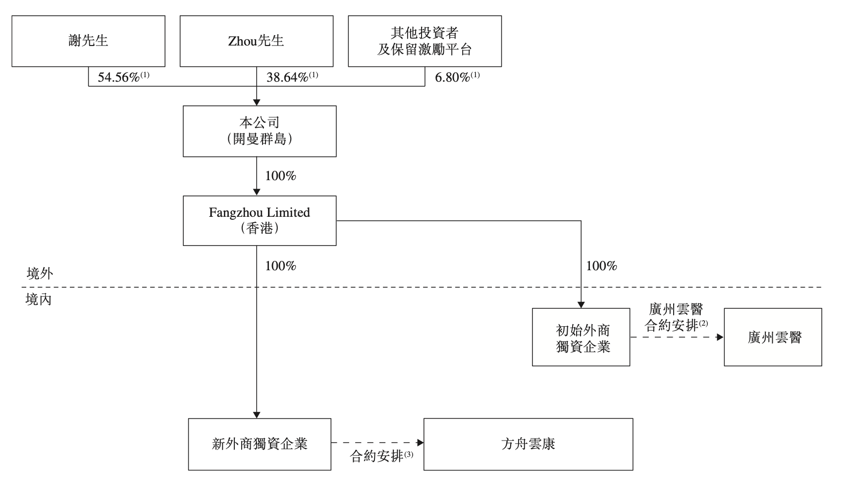 方舟健客开盘一分钟市值蒸发47亿：“超级丐版”IPO背后困境重重  第4张