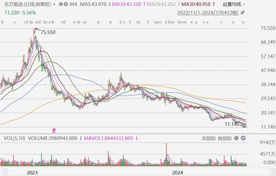 东方甄选跌超6%创逾2年新低，年内累跌60%  第1张