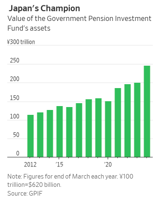 1.5万亿美元“庞然大物”要出手了吗？业内猜测：日本GPIF将减持美元资产