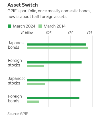 1.5万亿美元“庞然大物”要出手了吗？业内猜测：日本GPIF将减持美元资产  第2张