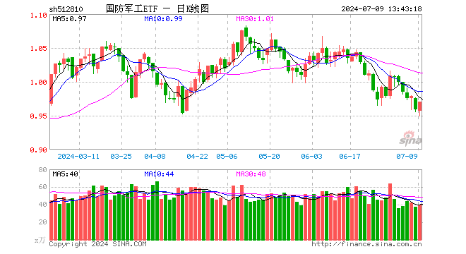 军工股大面积回暖，国防军工ETF（512810）深V逆转！1800亿中国船舶大涨超2%，中报业绩最高预增171.16%