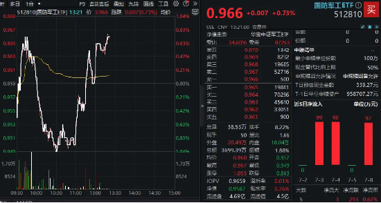 军工股大面积回暖，国防军工ETF（512810）深V逆转！1800亿中国船舶大涨超2%，中报业绩最高预增171.16%